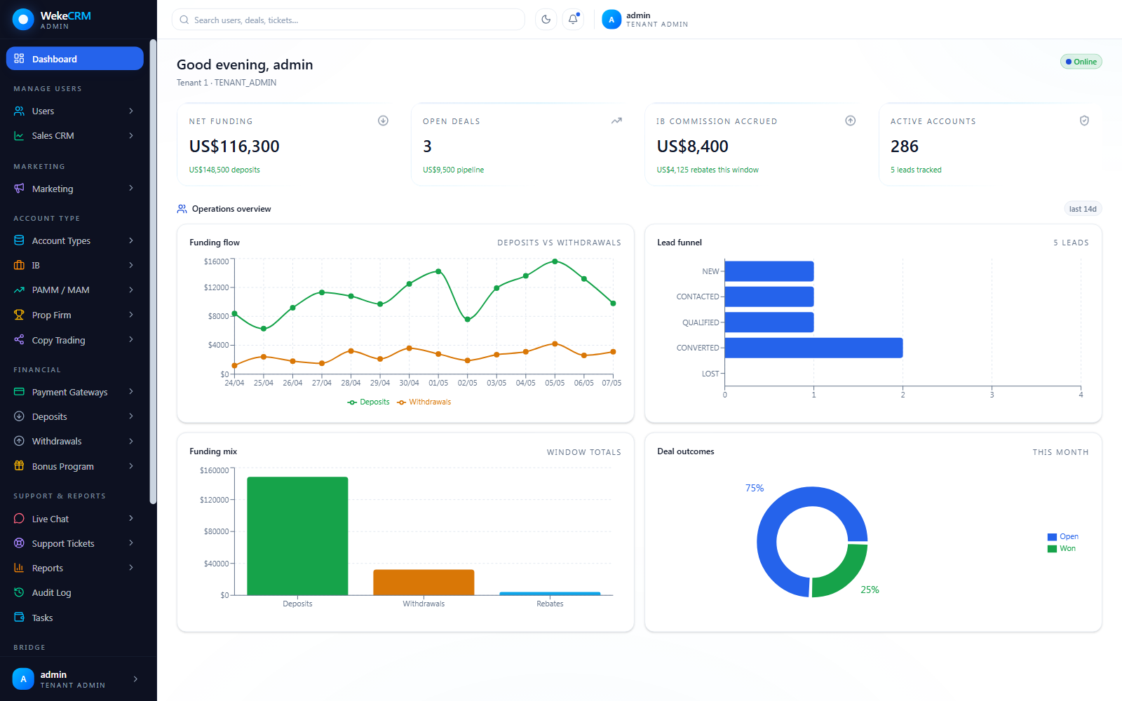 Weke CRM operations dashboard with funding flow and lead funnel